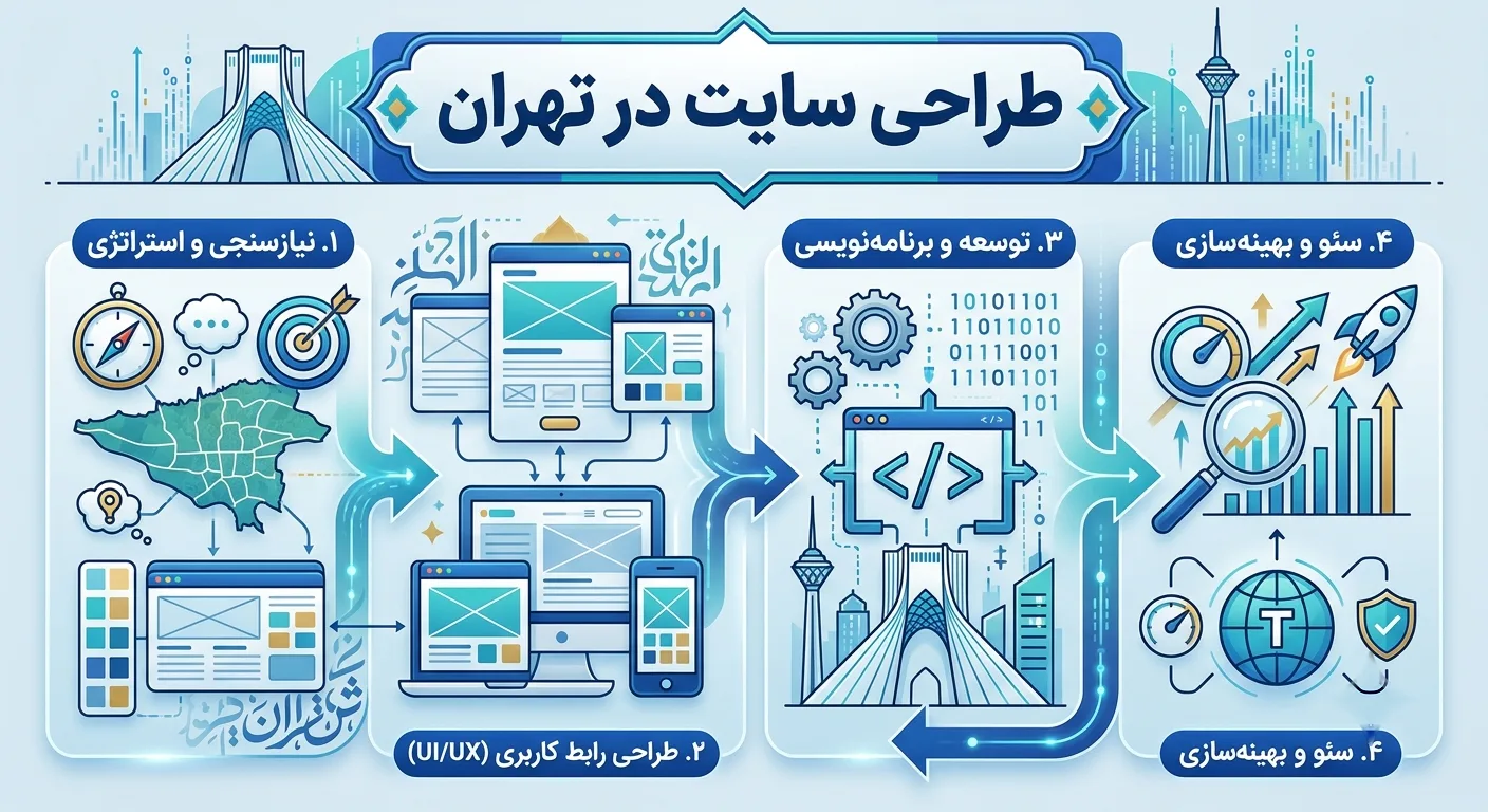 طراحی سایت در تهران: راهنمای کامل انتخاب بهترین شرکت طراحی سایت و اپلیکیشن